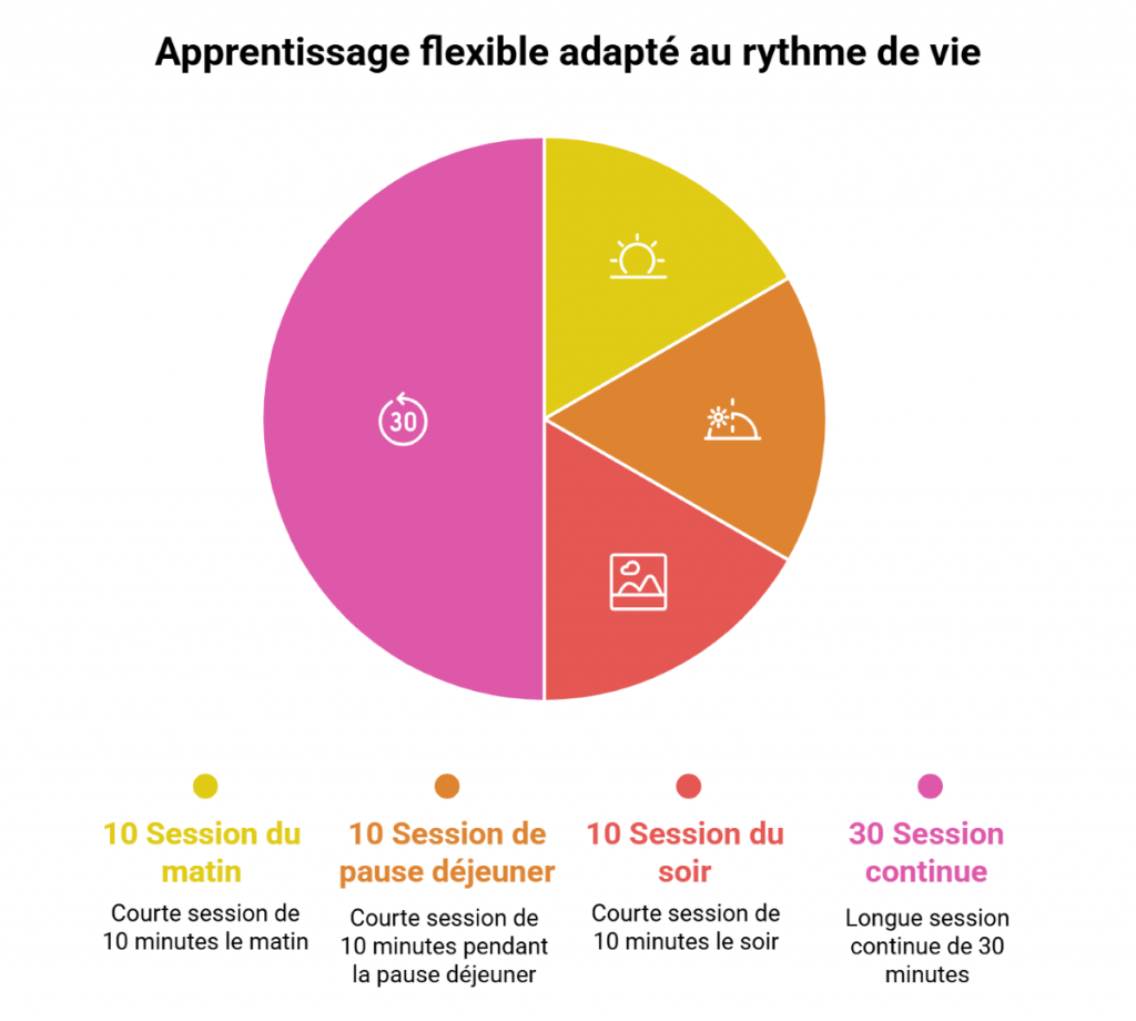 Apprentissage flexible adapte au rythme de vie