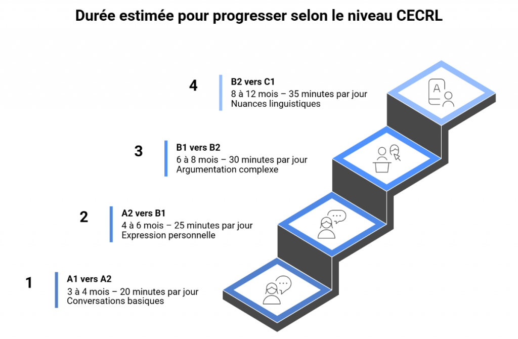Duree estimee pour progresser selon le niveau CECRL