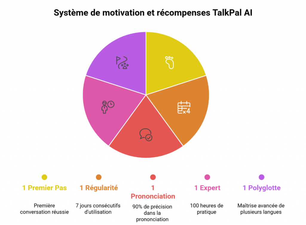 Systeme de motivation et recompenses TalkPal AI